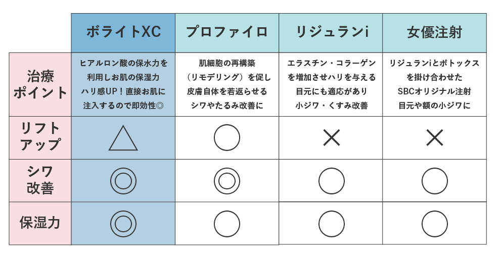 他の肌質改善注射との違いは？