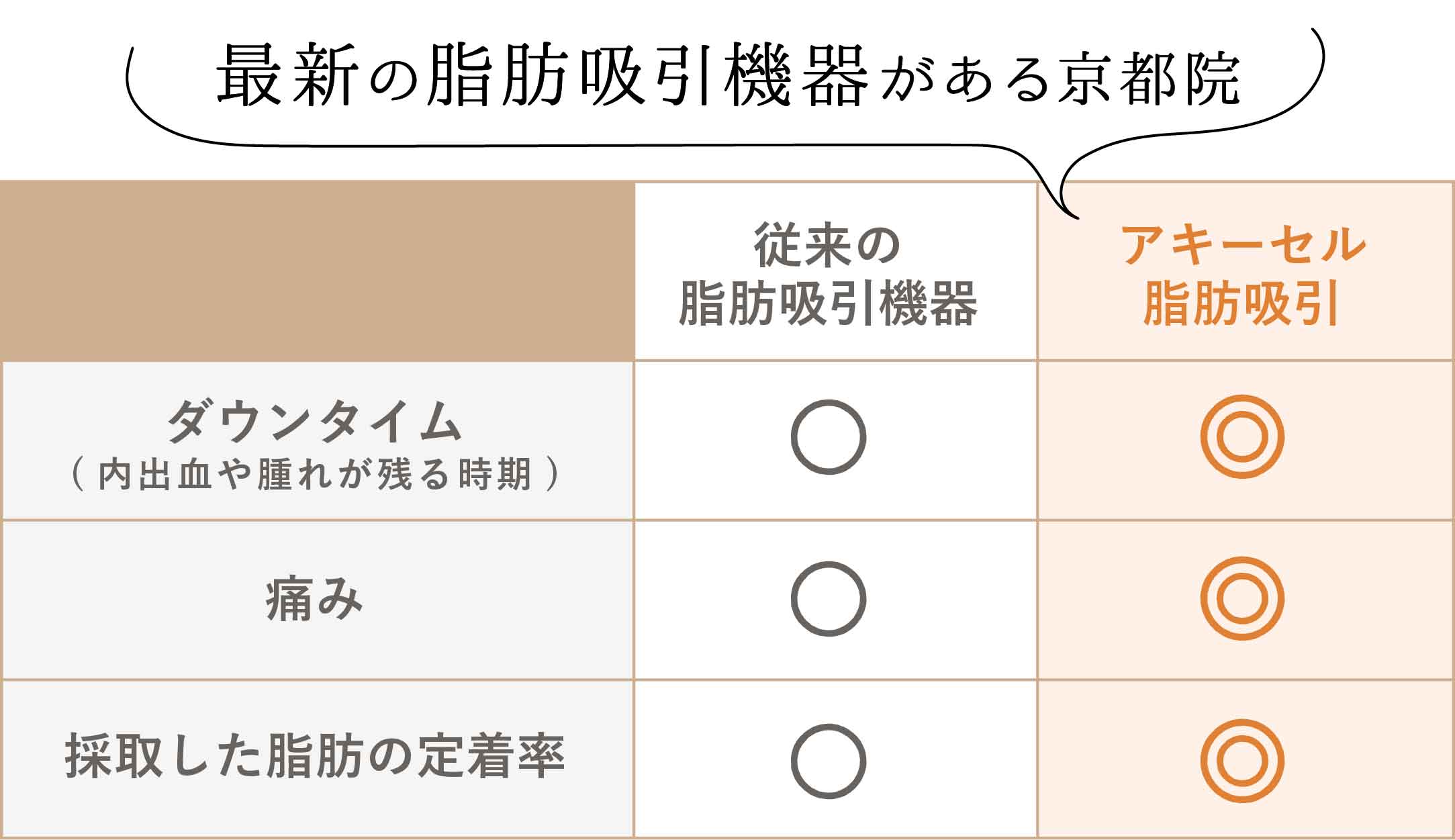 良質な脂肪が採取できる最新機器と脂肪のプロによる注入技術力