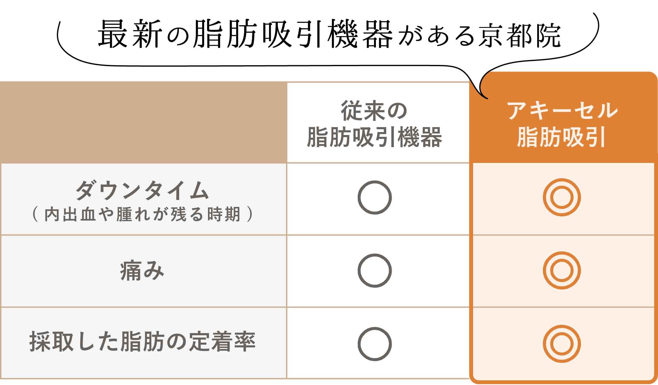 良質な脂肪が採取できる最新機器と脂肪のプロによる注入技術力