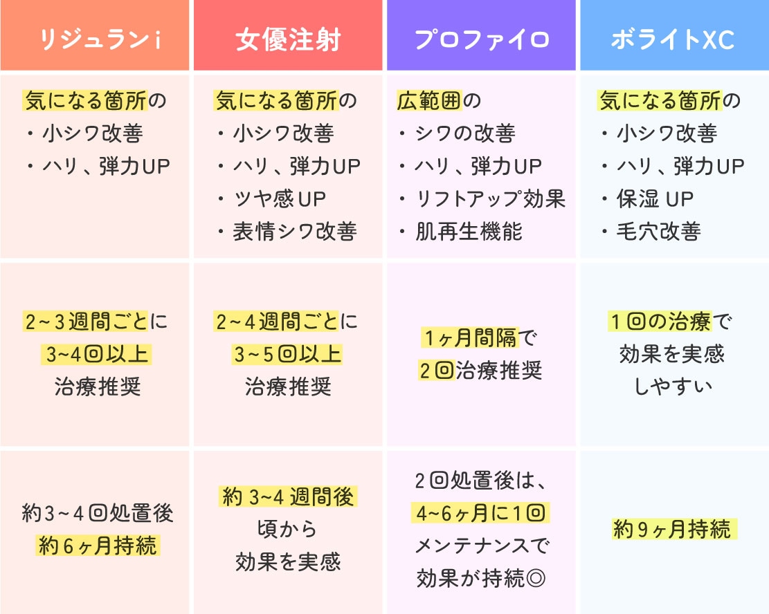 美容注射のそれぞれの違いって？