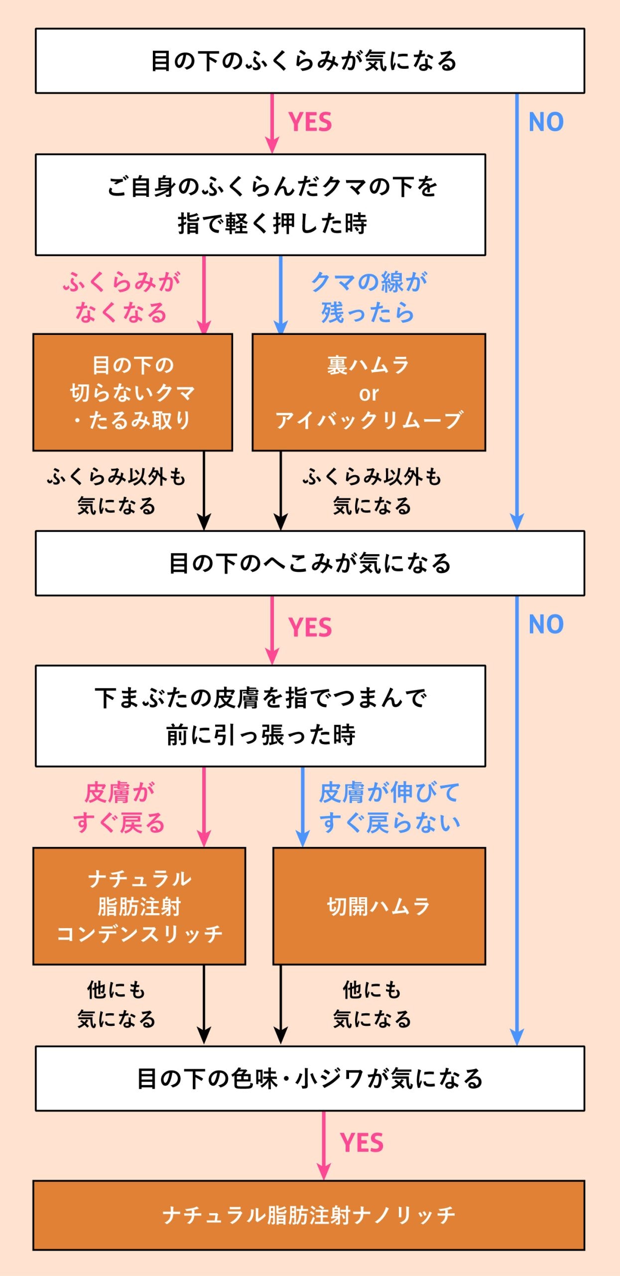 大川流！あなたに合ったクマ治療はどれ？