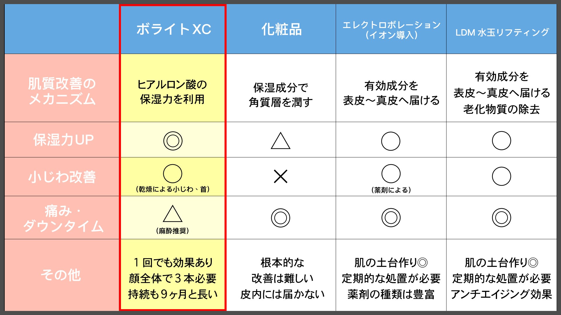 他との違いは？