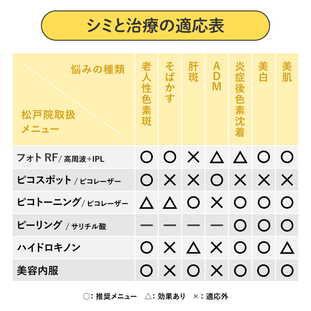 お悩み別施術適応表