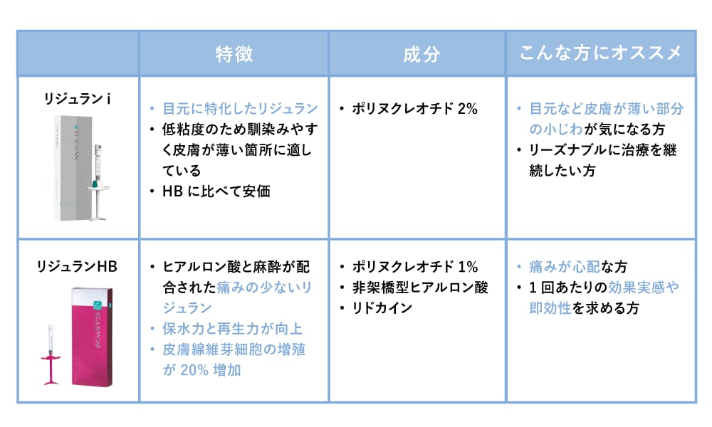 リジュランHBとリジュランiの違いとは？