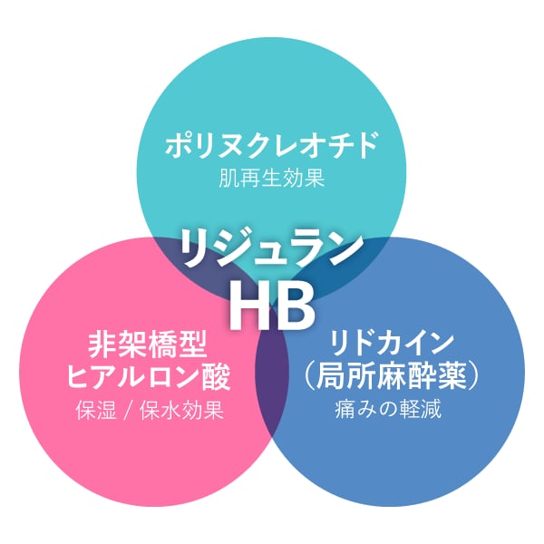 リジュランHBの特徴と効果