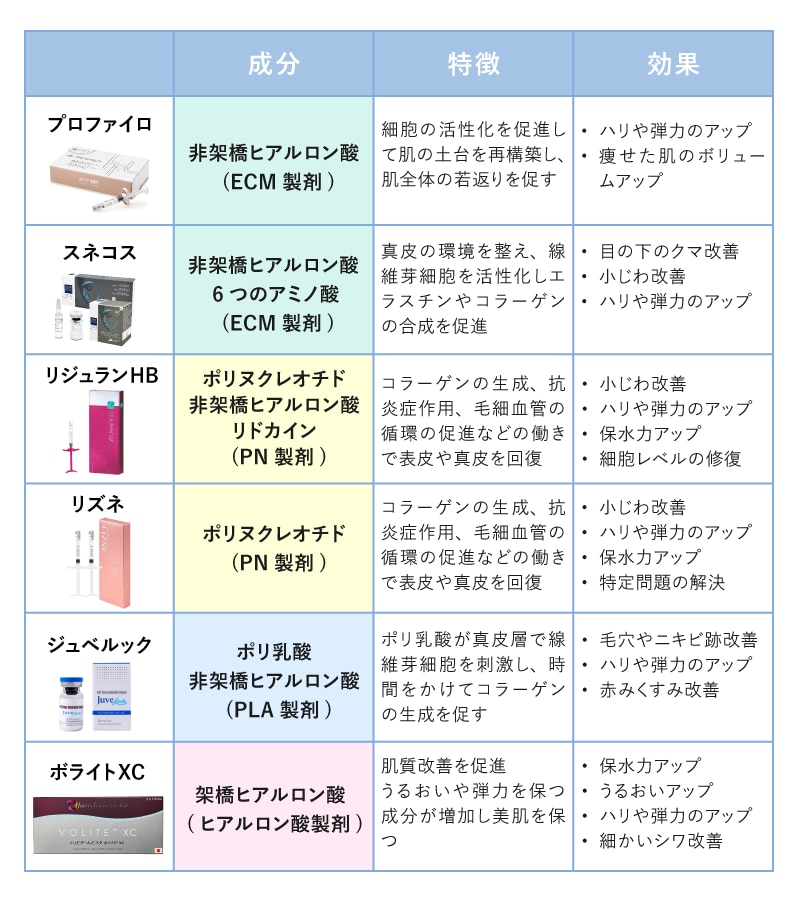 他の美肌注射治療との比較