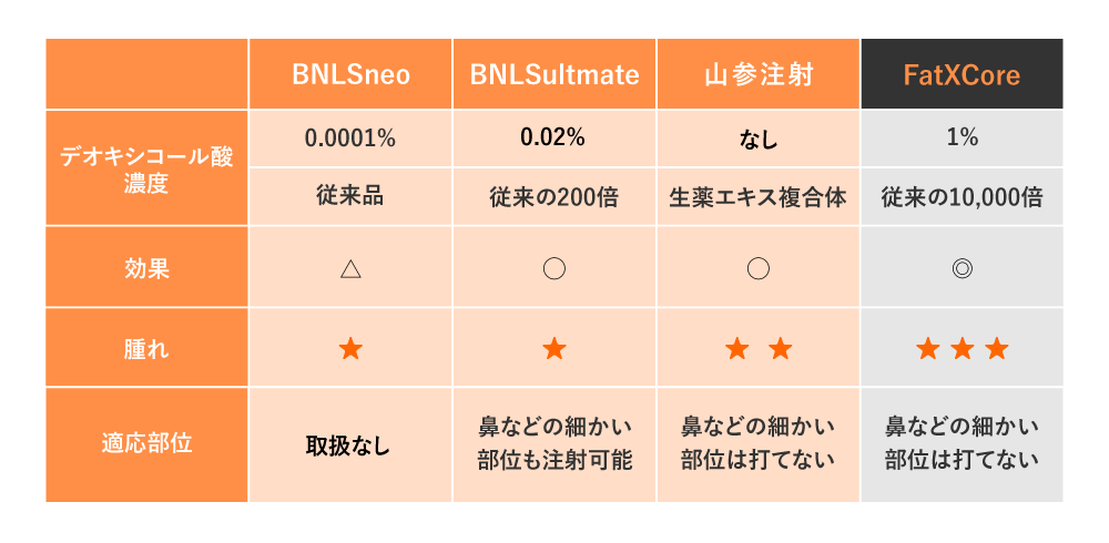 従来の脂肪溶解注射との比較