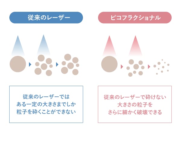 ピコといえば、シミ・そばかす・肝斑に効果的