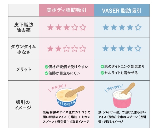 脂肪吸引の種類と違いについて