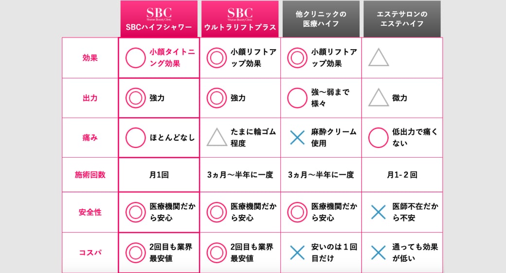 ☆他院の医療HIFUと湘南の医療HIFUの違い☆