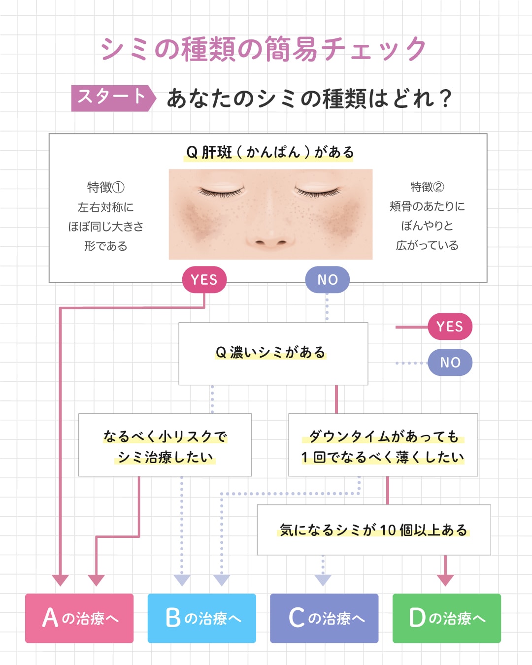 あなたのシミの種類はどれ？