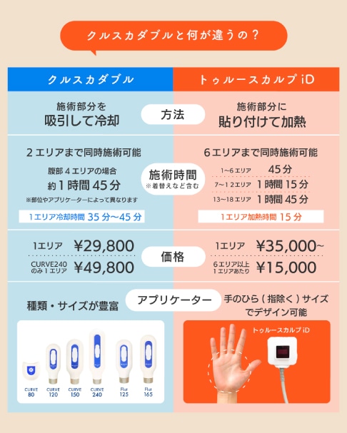 施術時間・料金など