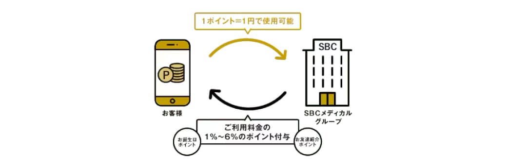 全国の湘南美容クリニックで1ポイント=1円でご利用可能