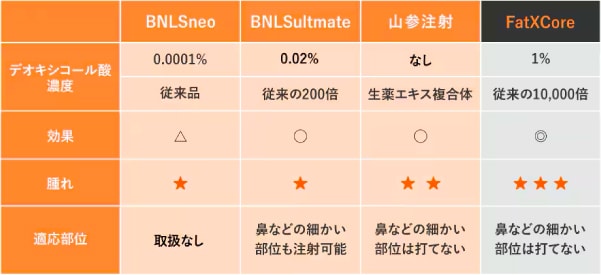 他の脂肪溶解注射との比較