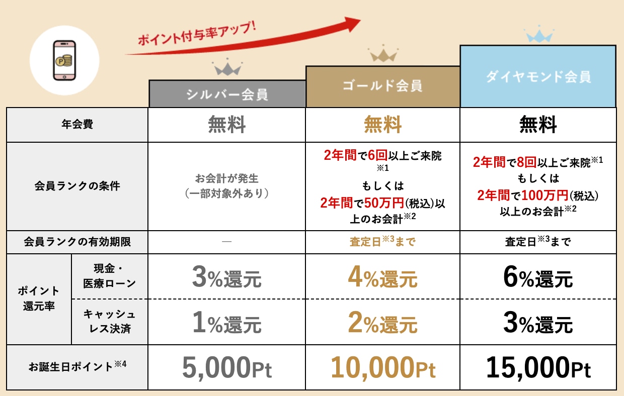 会員ランク一覧で詳細を確認