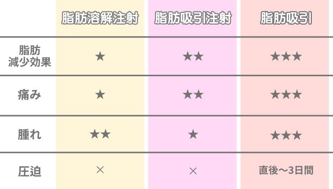 脂肪吸引と脂肪溶解注射との違い