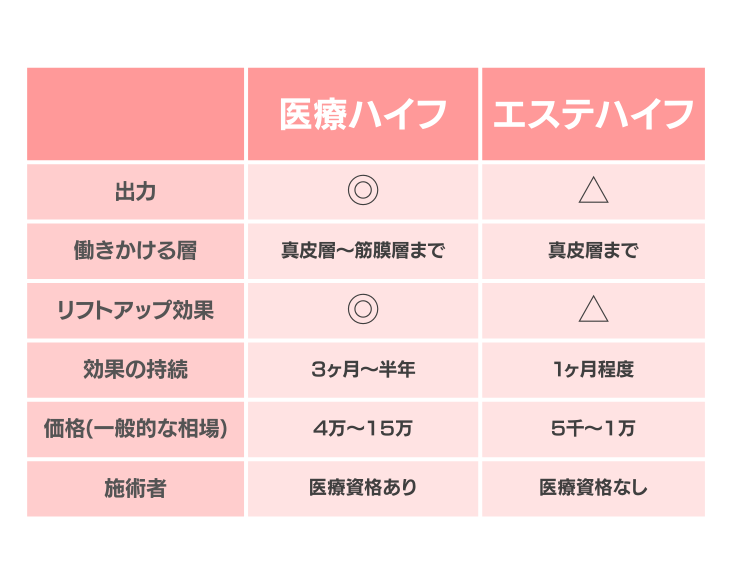 医療ハイフとエステハイフの違い