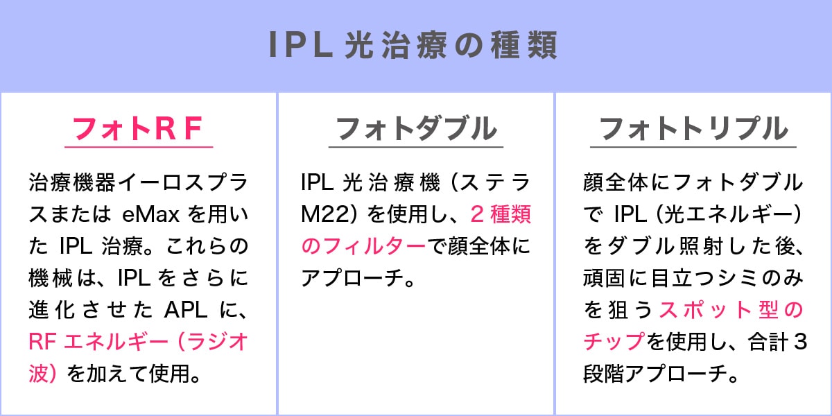 SBCのIPL光治療