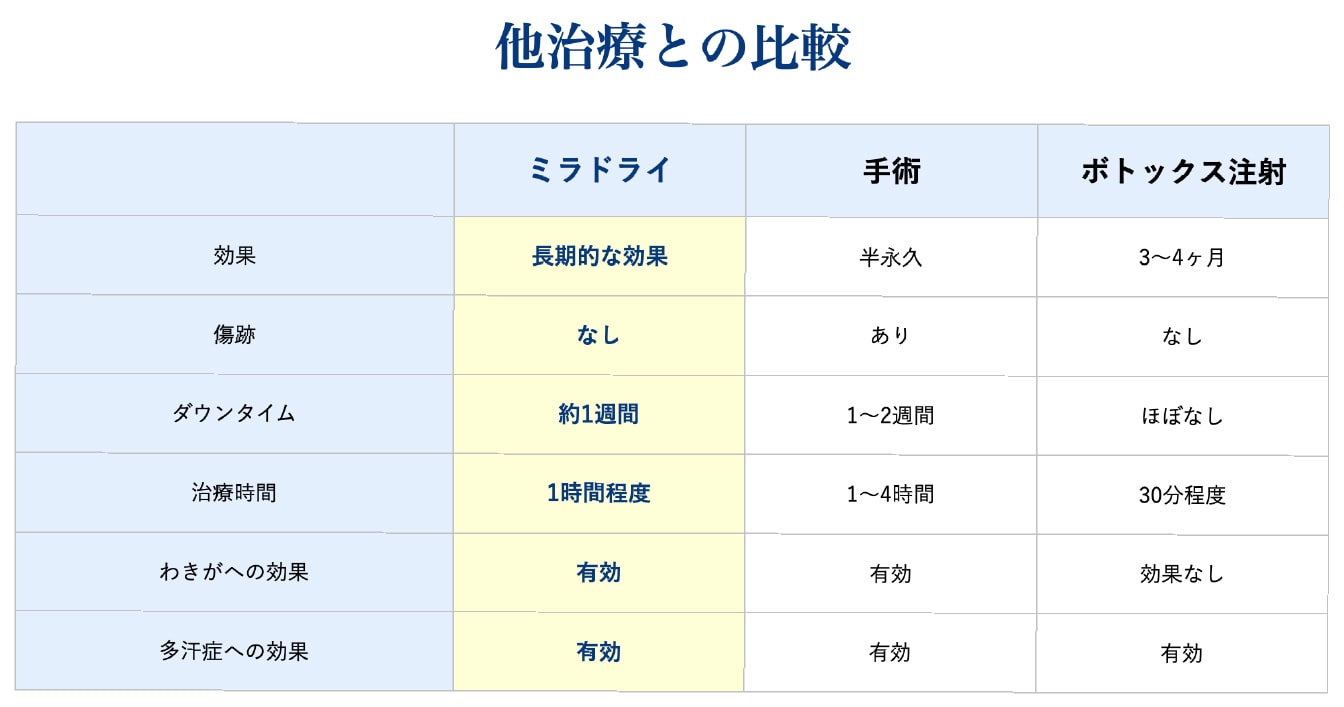 夏にミラドライがおすすめの理由