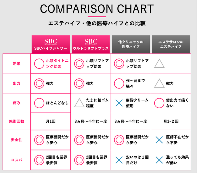 湘南の医療ハイフを他医療ハイフと比較！