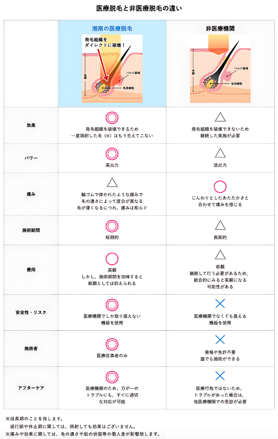 効果が圧倒的に大きい医療脱毛