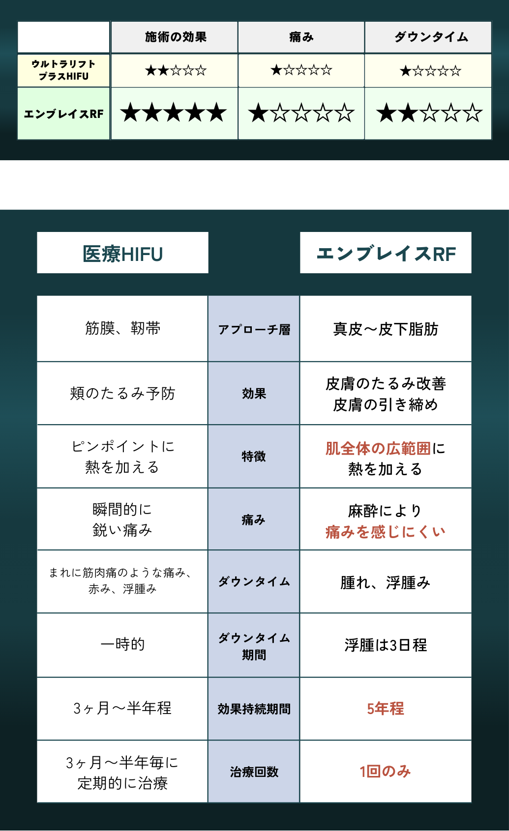 同じたるみ治療でも全然違う！