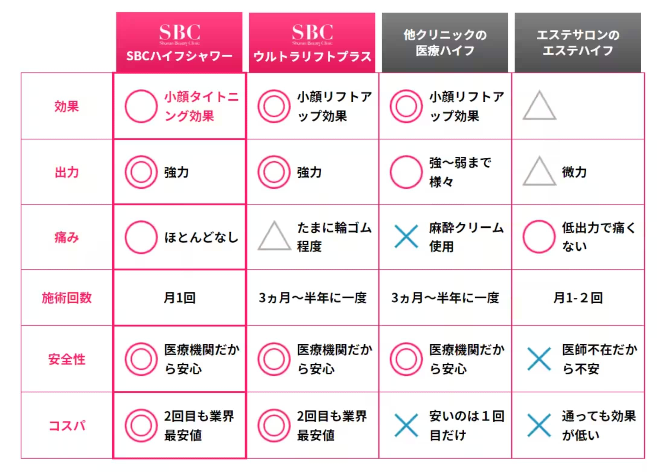 医療ハイフとエステハイフとの違い