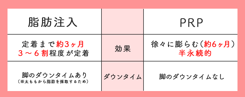 脂肪注入・PRPの違い<br />
