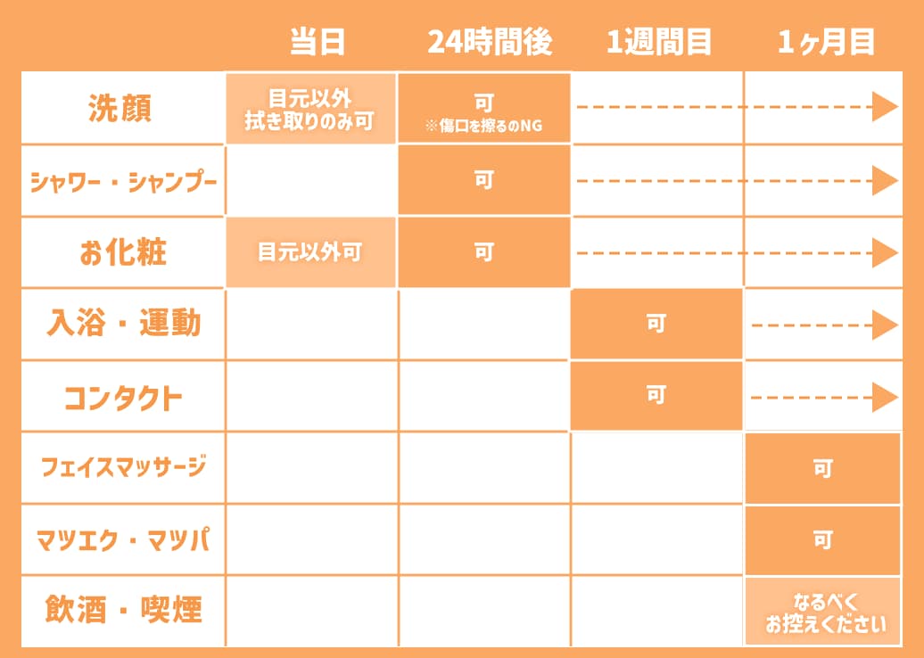 日常生活経過表