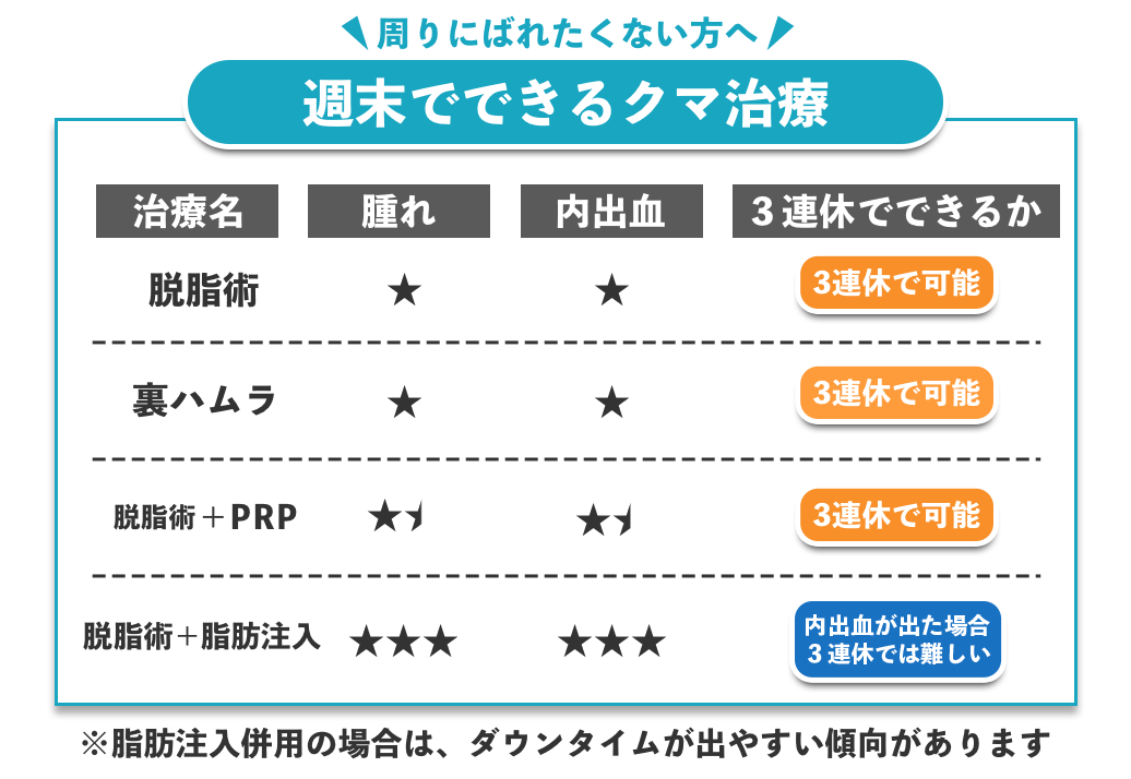 クマ取り手術の特徴やダウンタイム