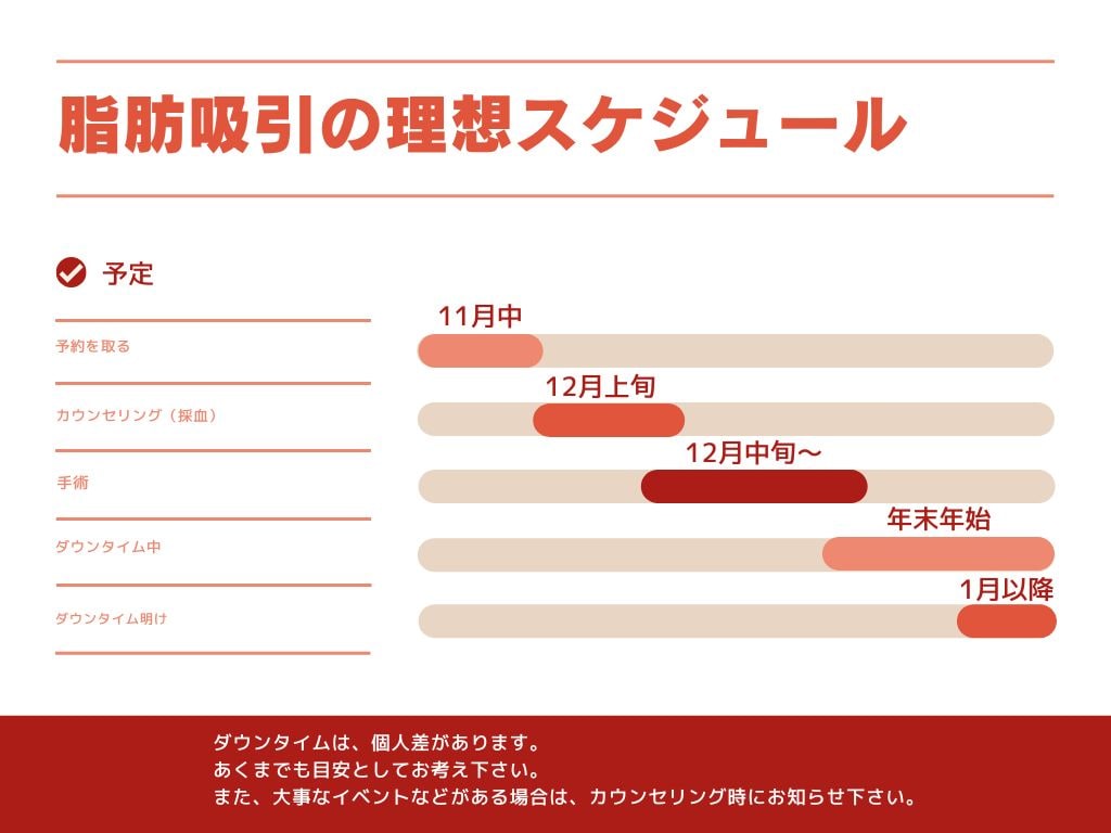 脂肪吸引は術後に圧迫をしなければなりません。<br />
暑い時期だと圧迫が少し辛い…<br />
という事で寒い時期に人気です！<br />
