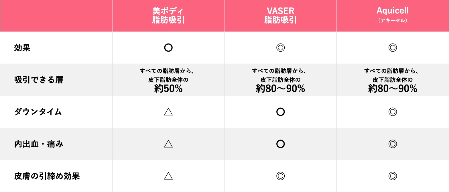 SBC新潟院で一番人気はアキーセル脂肪吸引！