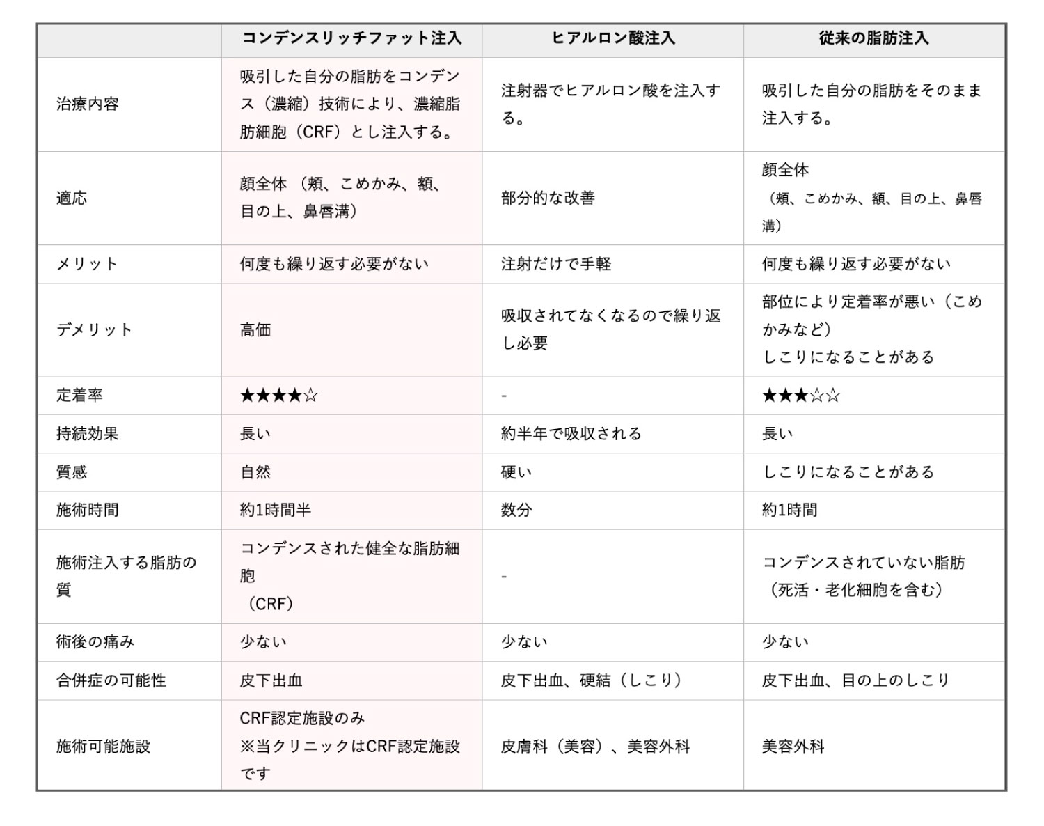 他治療との比較表📖