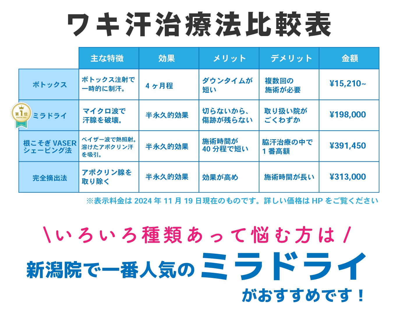 当院ではワキガや多汗症の治療として様々な方法をご提供しています！