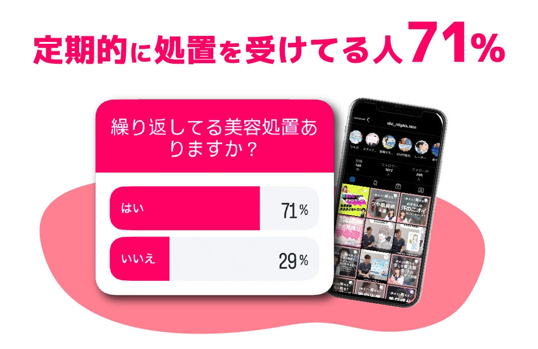 定期的に処置を受けている人は71%！