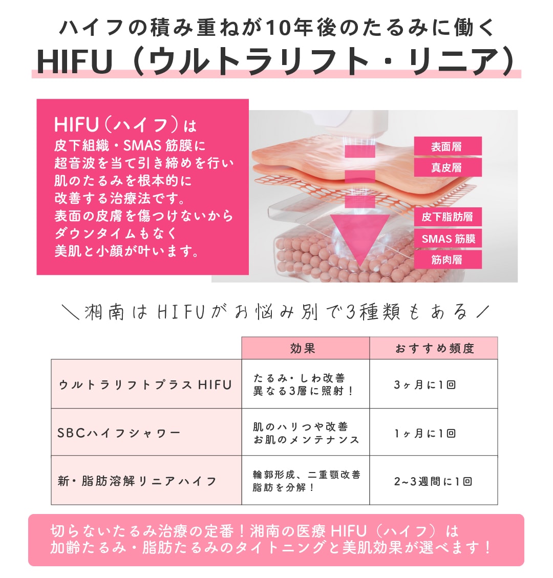 湘南はお悩み別合わせてHIFUを3種類ご用意！