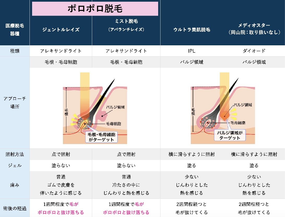 おすすめは「ポロポロ脱毛！」