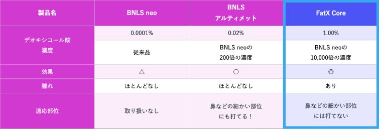 デオキシコール酸をBNLSneoの10,000倍配合！