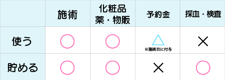 SBCポイントは全国の湘南美容クリニックで、1pt=1円として利用できます🎶