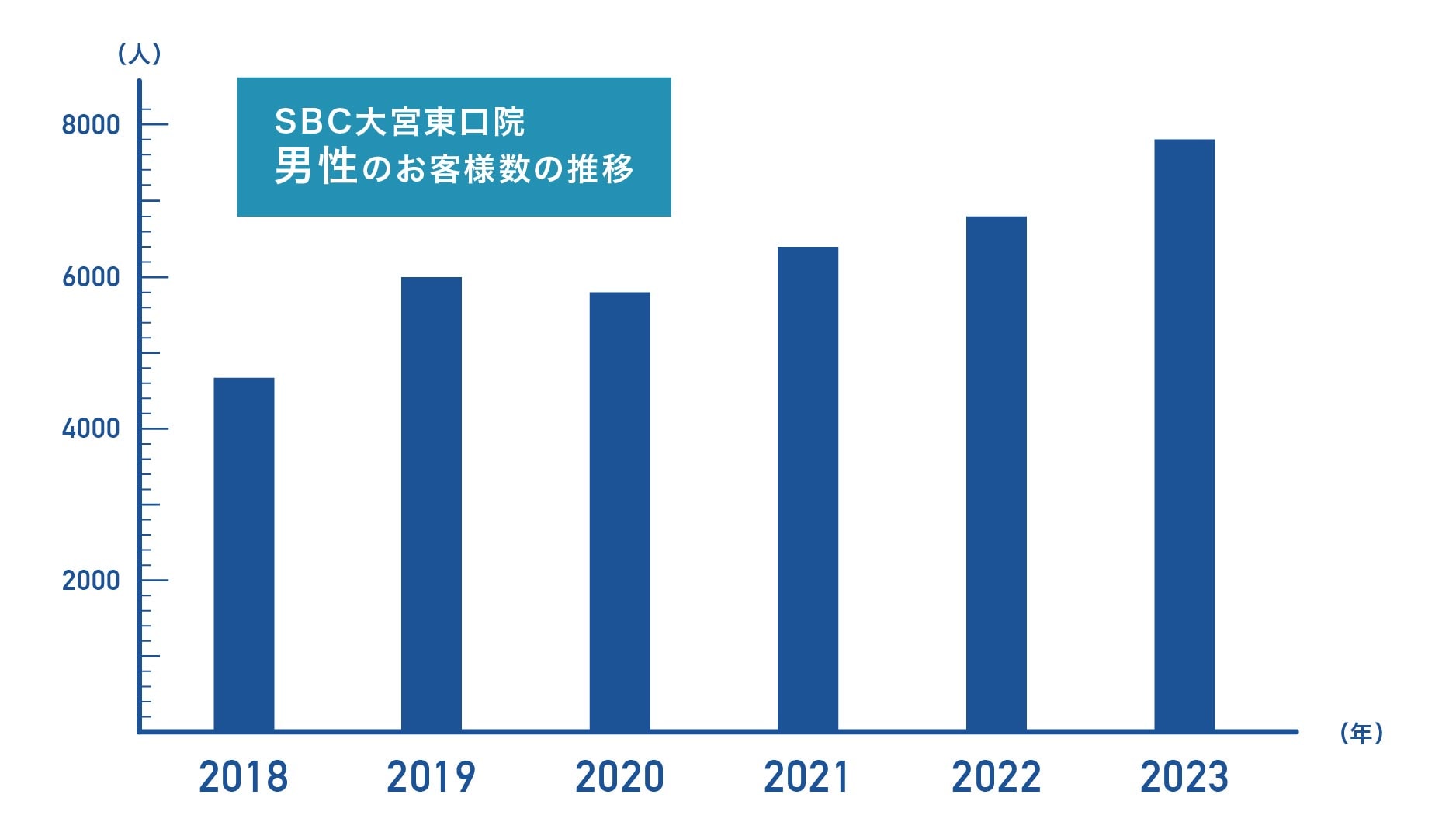 男性のお客様、年々増えてます！