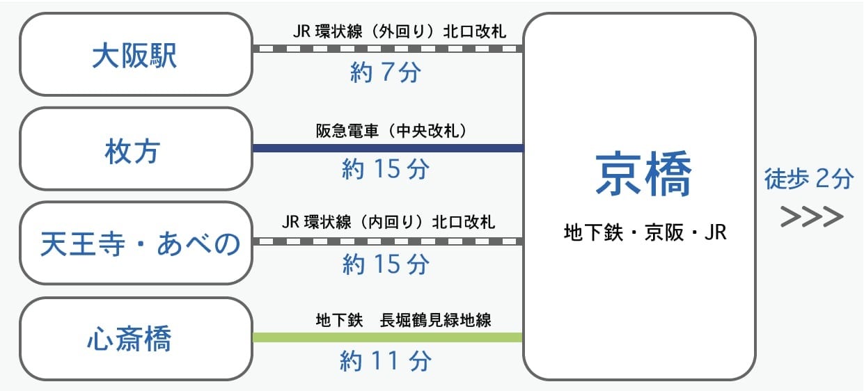 大阪の中でもアクセス抜群です