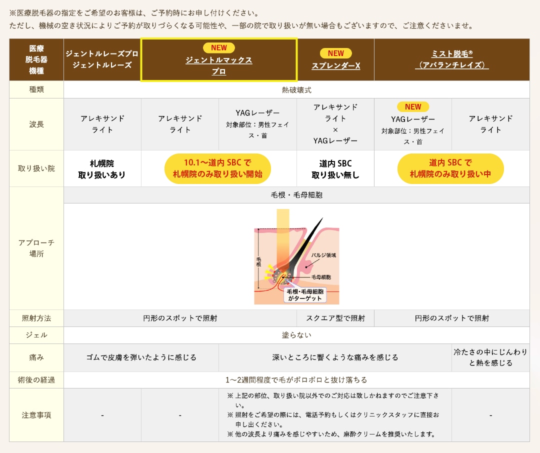 全ての脱毛器で半永久的な効果を。