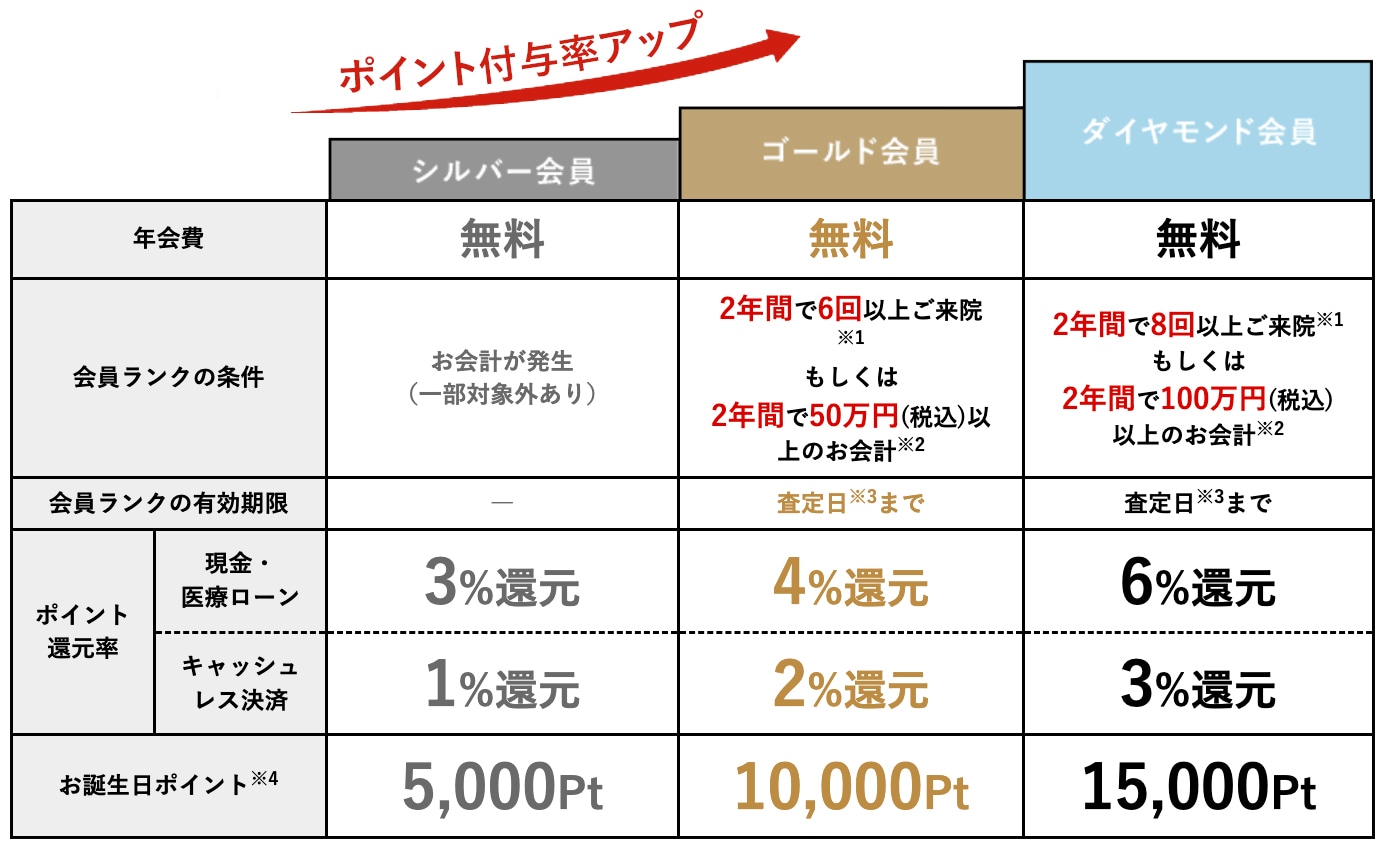 施術を受けた方は自動で会員になります♡