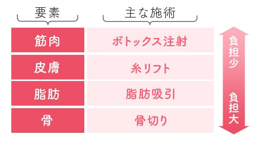 フェイスラインのお悩みの原因として考えられる要素は４つ