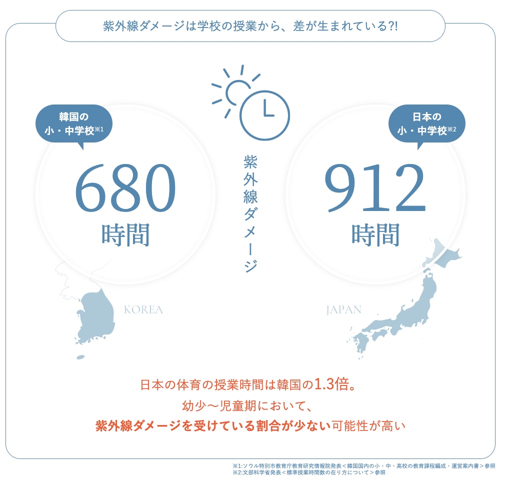 日本と比較し紫外線ダメージが少ない？