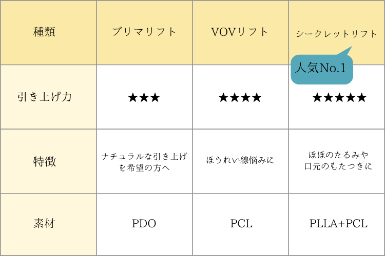 下関院で取り扱いのある糸は３種類！