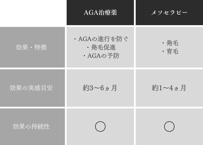 併用することで発毛効果実感