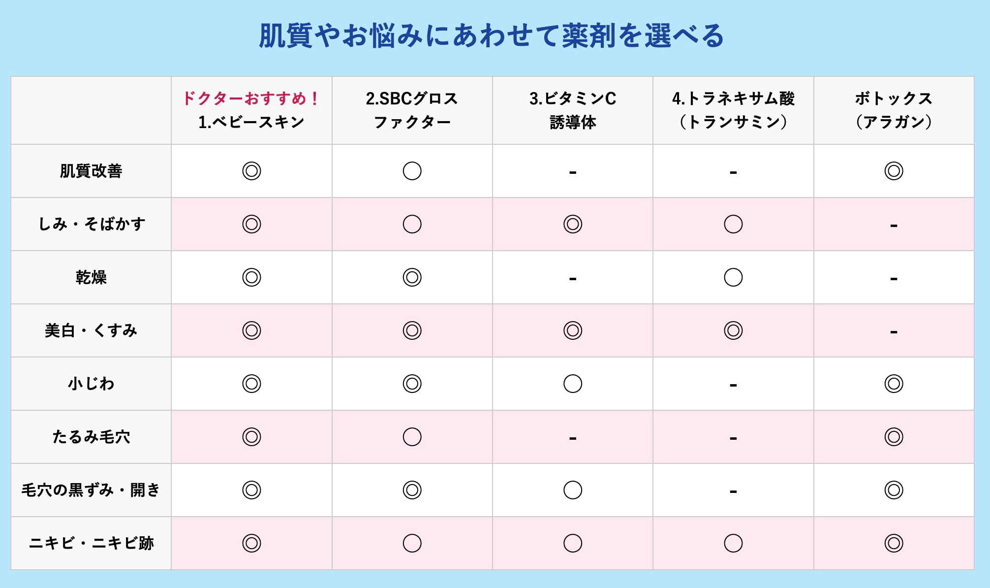 薬剤それぞれの効果詳細♪