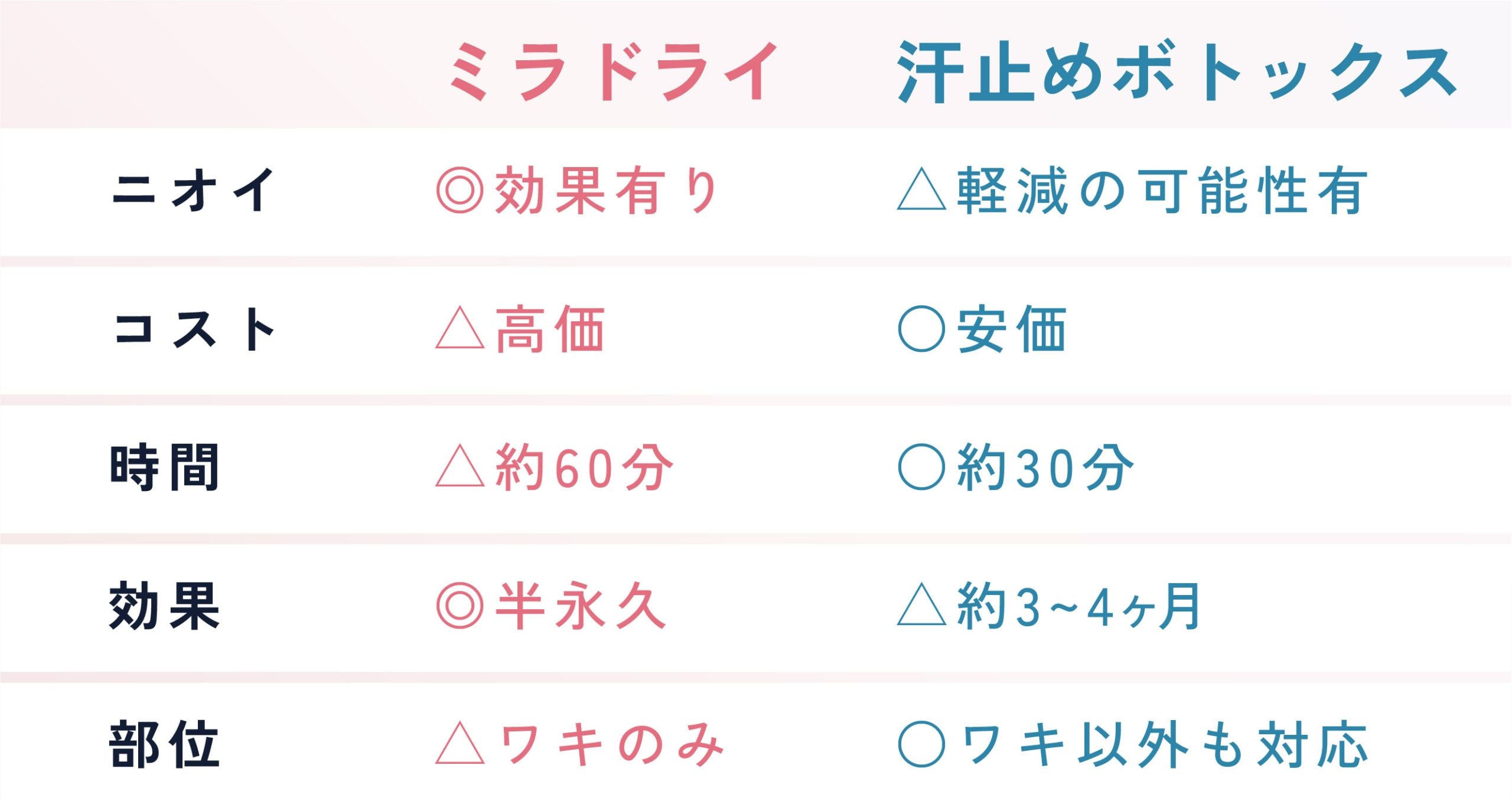 汗止めボトックスとは何が違う？ 