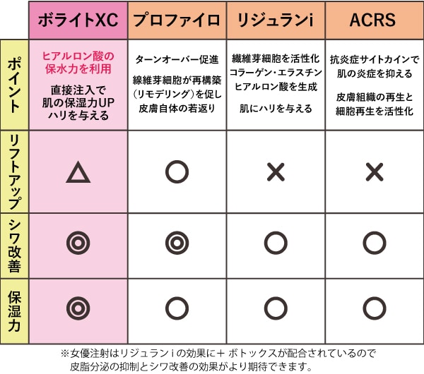 【ヒアルロン酸 / ボライトXC 】 他の治療との違いは？